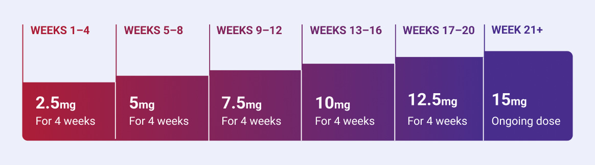 Mounjaro® dosage guide